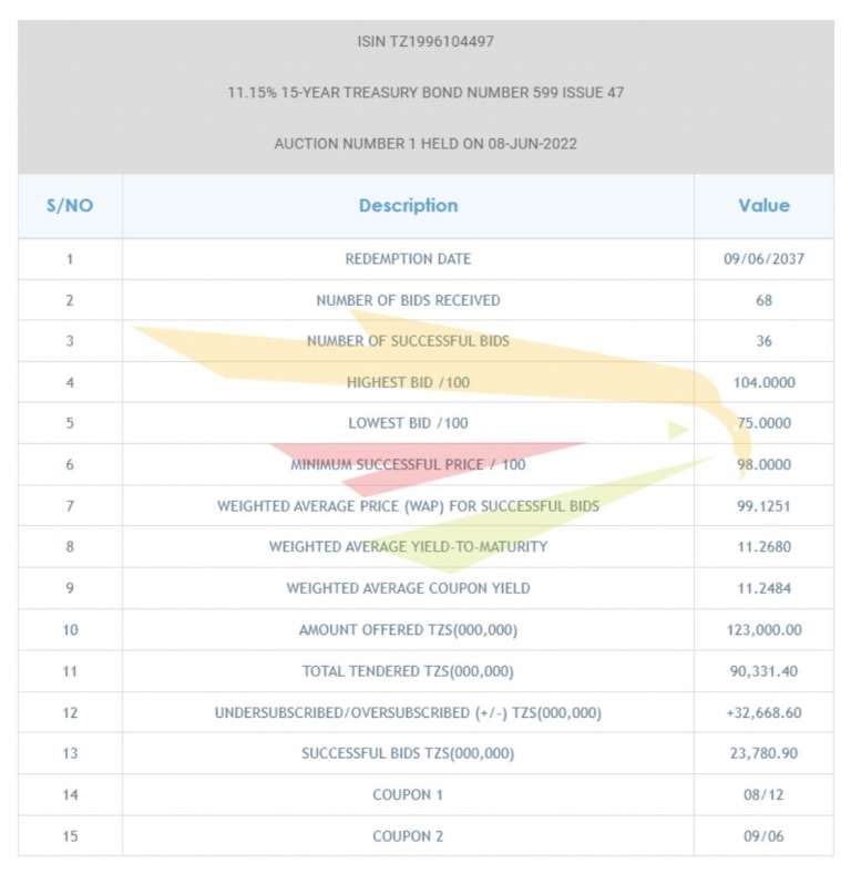 BOT – 11.15% 15-YEAR TREASURY BOND NUMBER 599 ISSUE 47