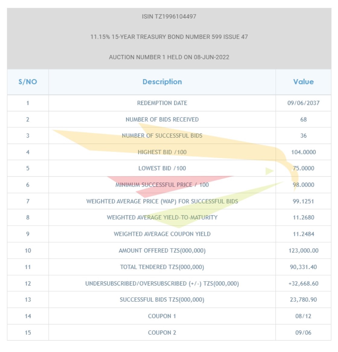 BOT – 11.15% 15-YEAR TREASURY BOND NUMBER 599 ISSUE 47