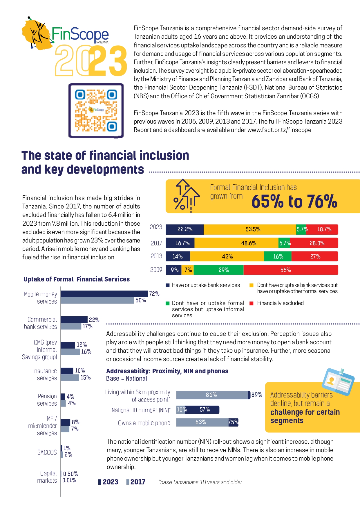 Key Insights – FinScope Tanzania 2023